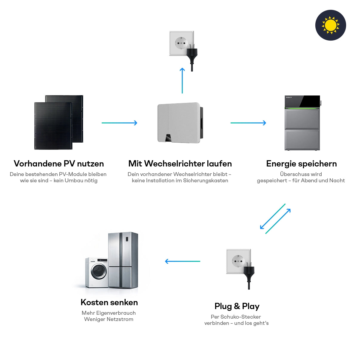 With solar surplus