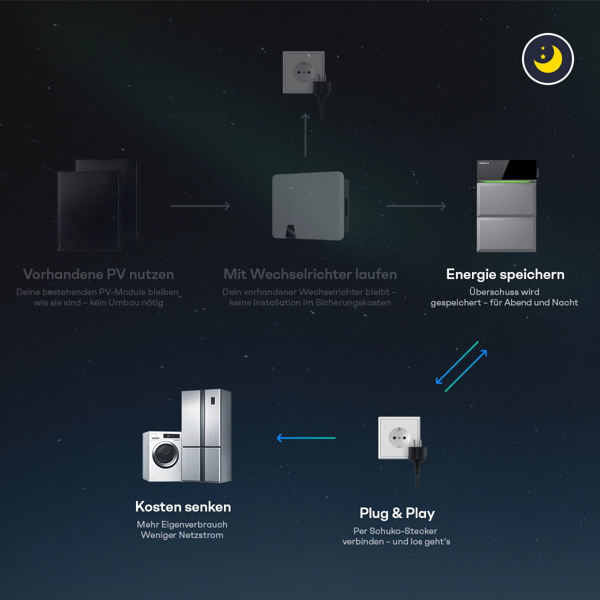 Evenings & high-tariff periods