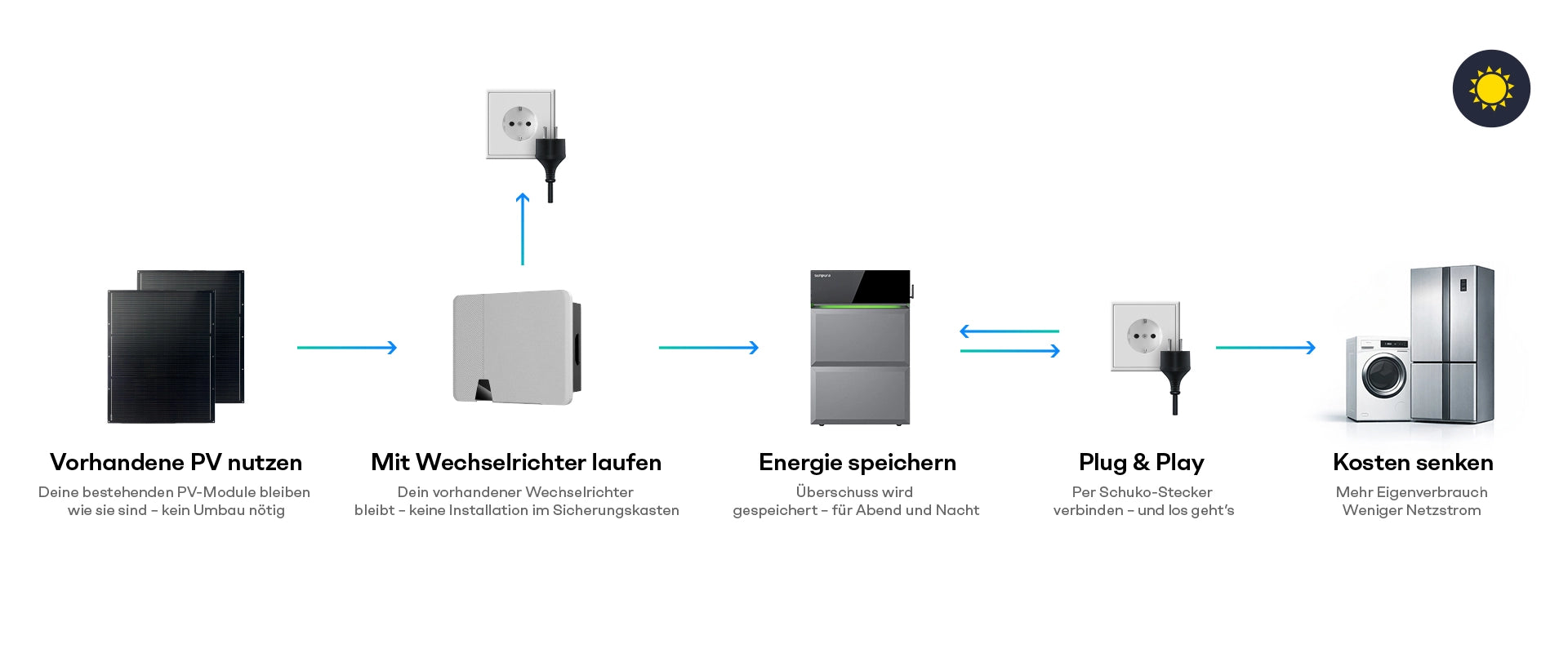 With solar surplus